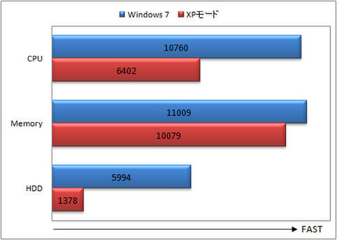 PCMark 05によるWindows 7とXPモードの性能比較