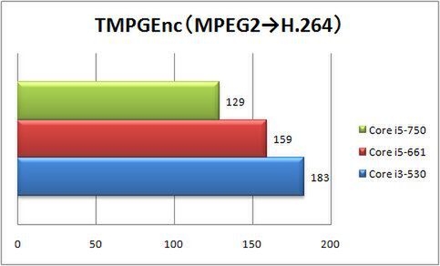 TMPGEnc 4.0 XPress エンコード時間