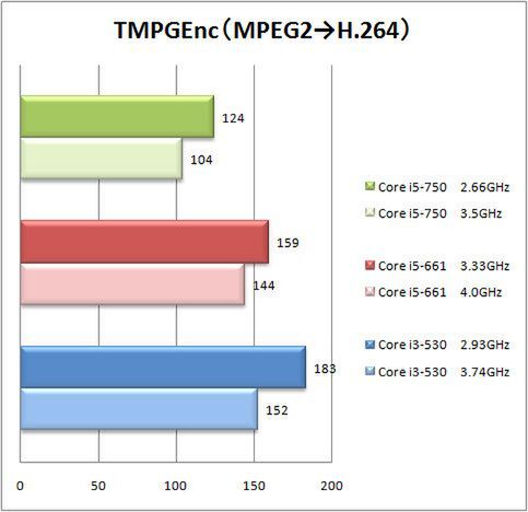 TMPEGEnc 4.0 XPress エンコード時間