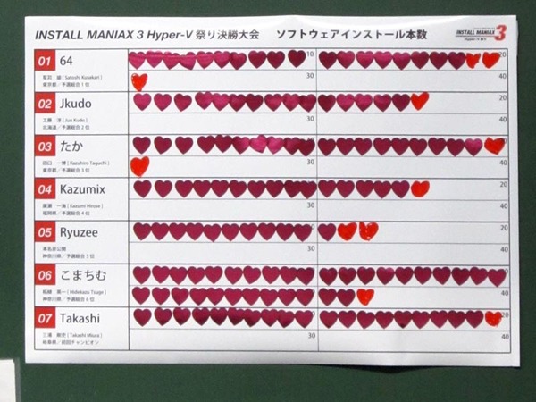 各選手のインストール数
