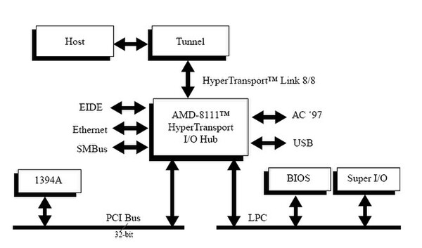 AMD-8111：I/O Hub