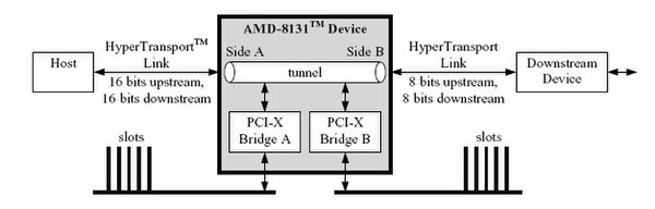 AMD-8131：PCI-X Tunnel