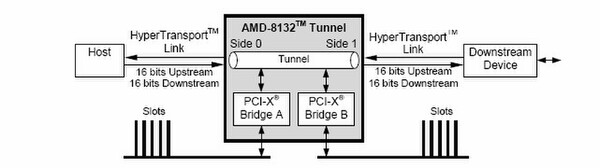 AMD-8132：PCI-X 2.0 Tunnel