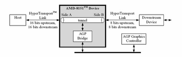 AMD-8151：AGP 3.0 Tunnel