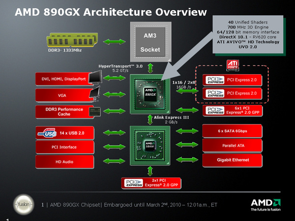 AMD 890GXのプラットフォーム構成図
