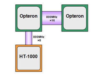 図2 HT-1000による2プロセッサー構成