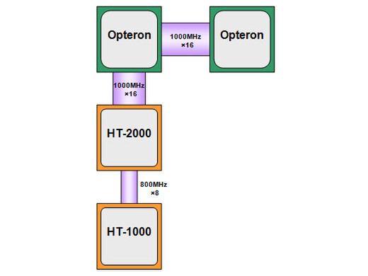 図3 HT-2000とHT-1000を組み合わせたシステム構成