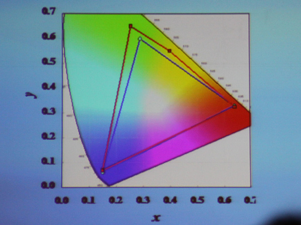 従来の液晶の色空間（青色の線）より新液晶の色空間（赤色の線）は緑と黄色が伸びている