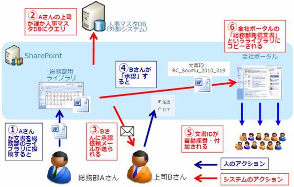 Ascii Jp アドインで活きるsharepointのワークフロー 1 2