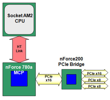 nForce 200を使ったシステム構成の例