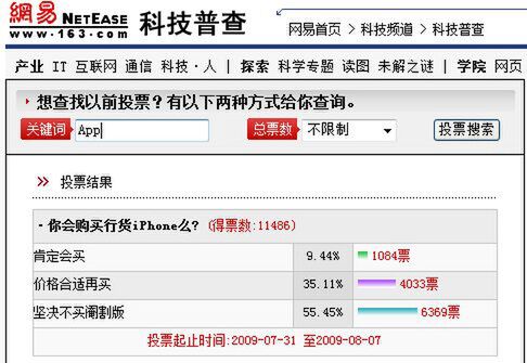 「中国版iPhoneを買いますか？」という中国ニュースサイト読者アンケートに「絶対買わない」が55％、「安ければ」が35％、「はい」は僅か1割弱