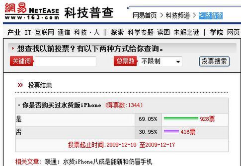 「輸入版iPhoneを買ったことがありますか？」という中国ニュースサイト読者アンケートに「はい」が7割弱