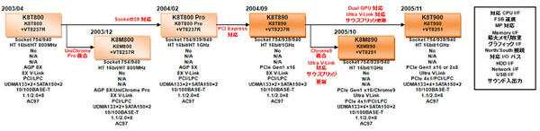 K8T800以降の、VIAのAMD向けチップセットロードマップ