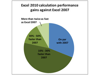 Excel 2010ではExcel 2007に比べて、6割の計算式で高速化されている