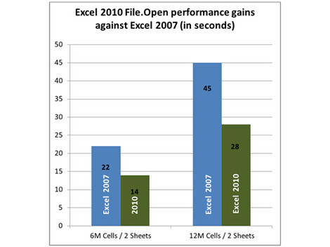 Excel 2007の1.5倍ほどファイル読み込みが高速化した