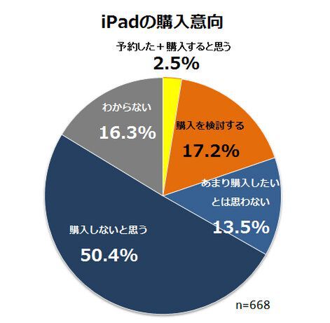iPadの購入意向
