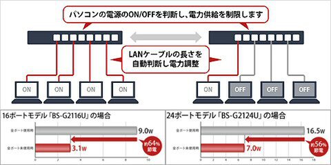 ASCII.jp：バッファロー、ループ防止機能搭載のファンレススイッチ