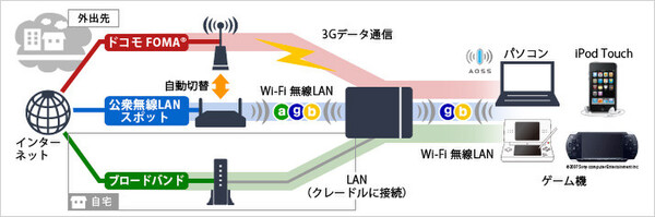 ポータブルWi-Fiの接続説明図