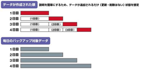 Ascii Jp フルバックアップと増分バックアップは何が違う 1 2