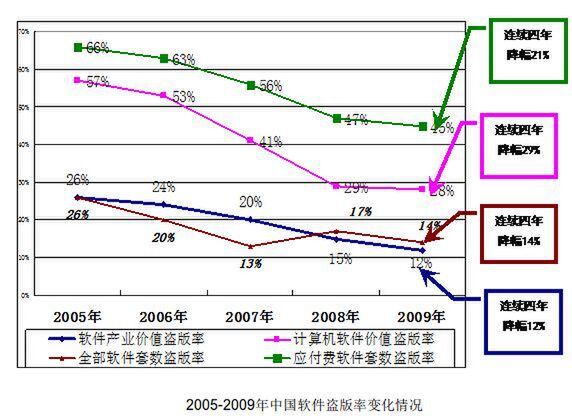 中国発表の海賊版率の推移