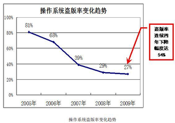 中国発表のOS海賊版率の推移