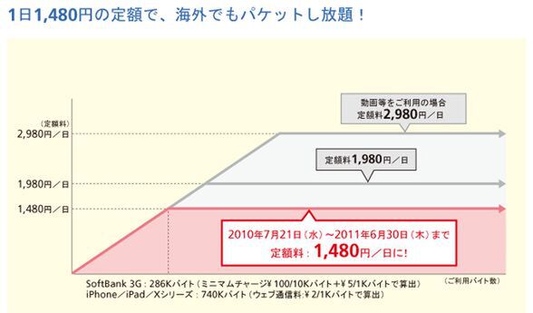 Ascii Jp ソフトバンク 海外でもパケット定額開始 1日1480円