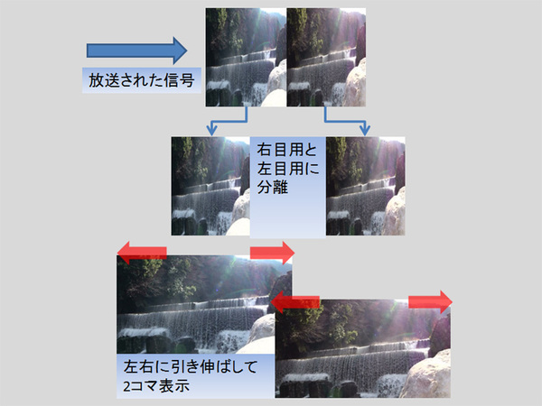 サイド・バイ・サイドは水平解像度を半分にして右眼用と左目用の映像を1コマに収める方式。テレビ側でこれを2コマに分離して表示する