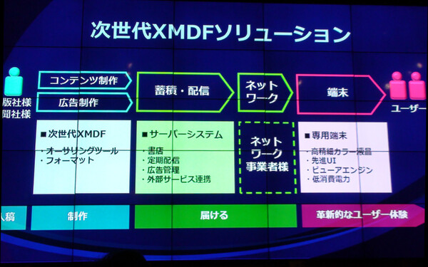次世代XMDFのトータルソリューション
