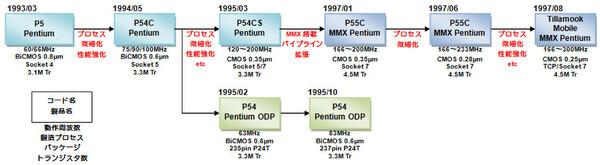 PentiumからMMX PentiumまでのインテルCPUロードマップ