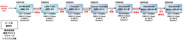 K5～K6世代までのAMD CPUロードマップ