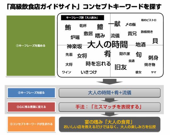 Ascii Jp 誰も教えてくれない コンセプト の作り方 1 3