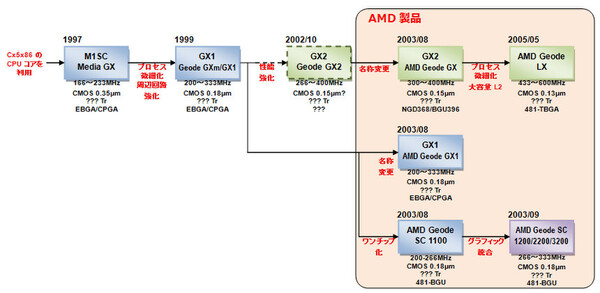 Media GX～Geode系列CPUのロードマップ