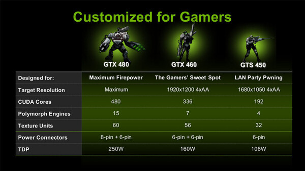 NVIDIAによるGTS 450の位置付け
