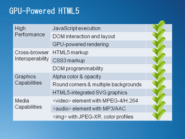 HTML5についても多くの部分でGPUのパワーを使う