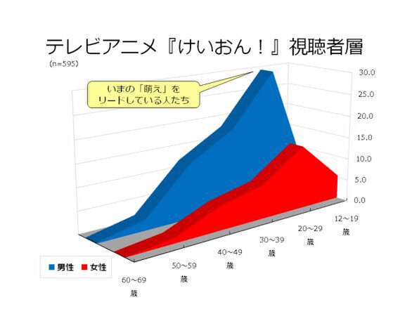 テレビアニメ『けいおん！』視聴者の性年代別グラフ