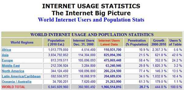 Internet World Statsによる世界のインターネット利用者数