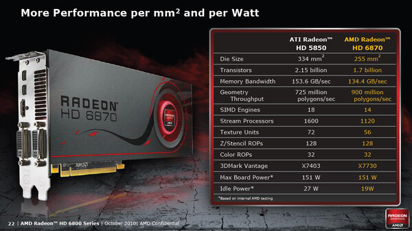 Radeon HD 6870と5850の仕様比較