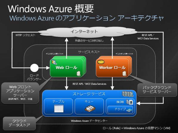Windows Azureのアプリケーションアーキテクチャ