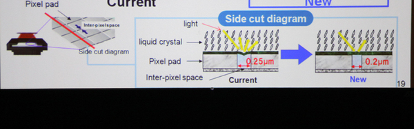 新開発のSXRDは通常0.25μmの液晶セル厚（セルとセルの間隔）を0.2μmに狭めることで、つなぎ目の見えにくい映像の投射を可能としている