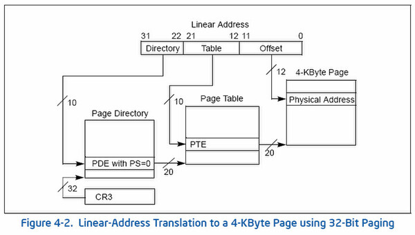 x86の32bitモード/ページサイズ4KBでのAddress Translationの仕組み
