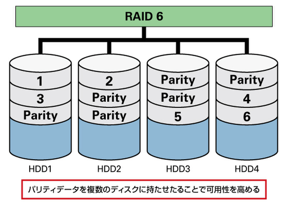 RAID 6の仕組み