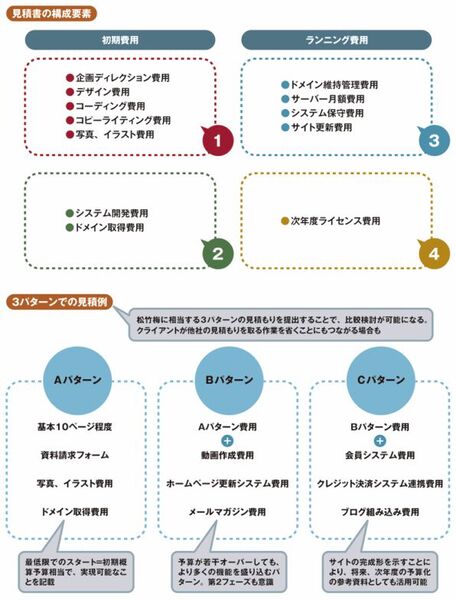 見積書の作成