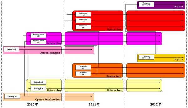 AMDサーバー向けCPUのロードマップ