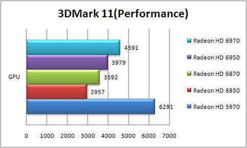 3DMark 11 GPU　Performance設定