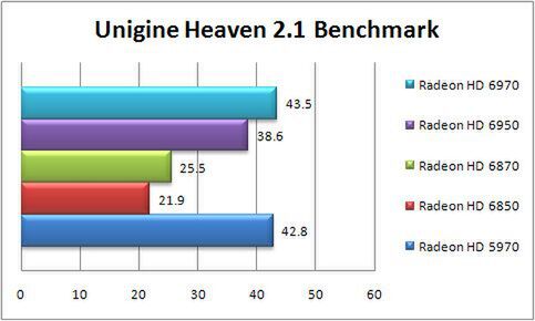 Unigine Heaven 2.1 Benchmark