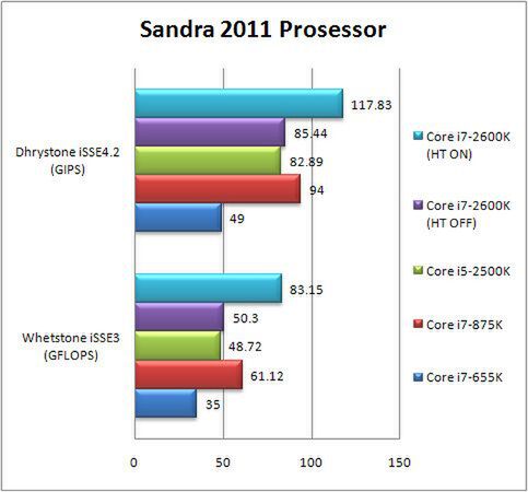 Sandra 2011 プロセッサの演算パフォーマンス