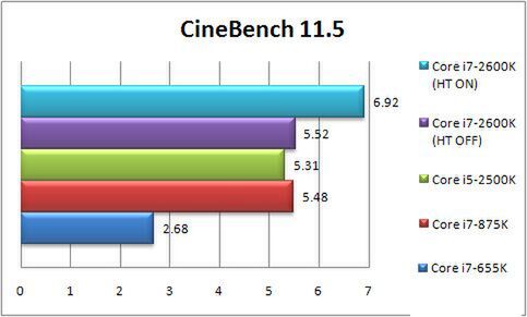 CineBench11.5（単位：score）