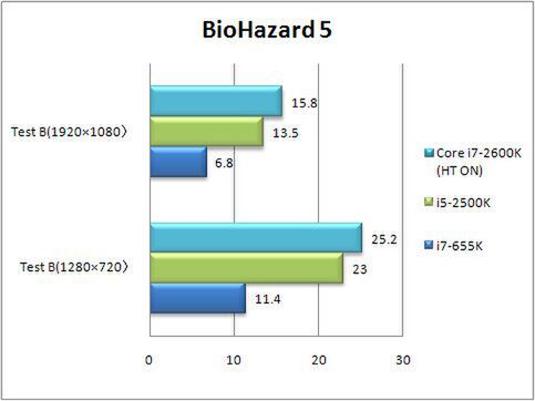 BioHazard 5 Benchmark