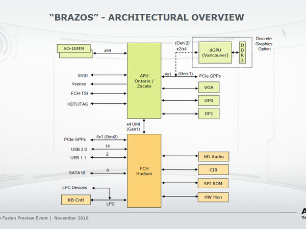Brazosプラットフォームのおおまかな構造図