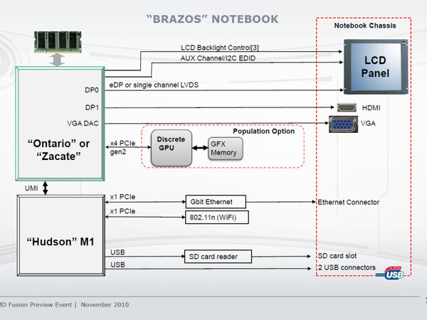 ノートパソコンにBrazosプラットフォームを使用した場合の構成図